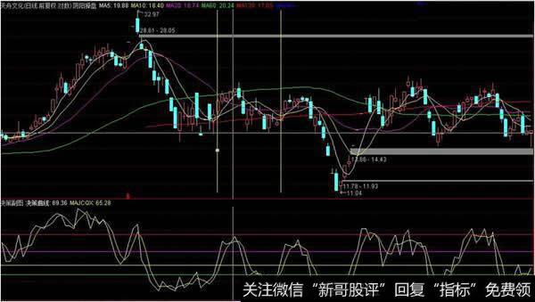 逆时钟曲线图(PUCU)指标应用法则