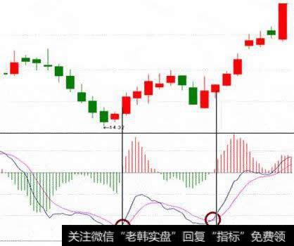 MACD 指标