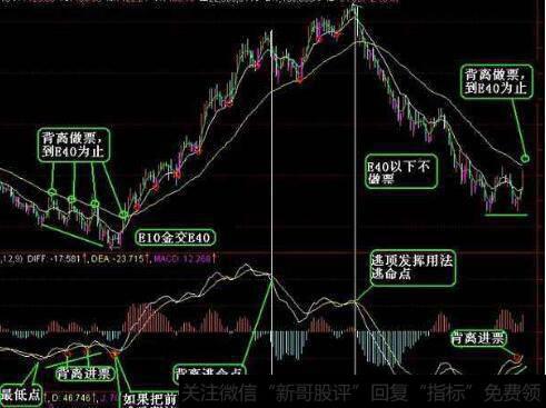 炒股最好用的几个技术指标？短线炒股指标哪个最好用