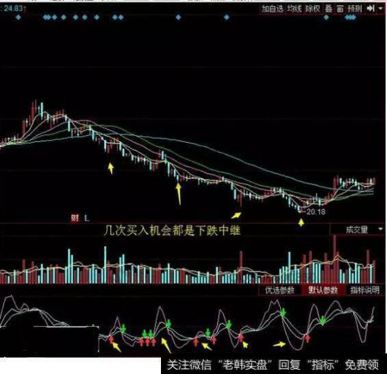 kdj信号出现得较早，macd出现的晚一些;相对来说macd更为稳健一点