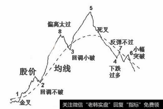 葛兰碧均线八大买卖原则