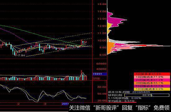 最真实可靠的技术指标