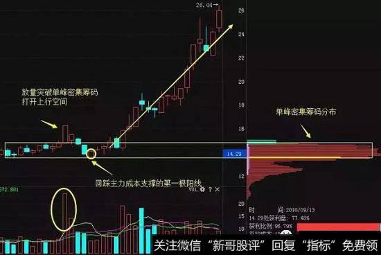 放量突破低位单峰密集