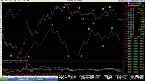 此图为一个同时可以看出盘整与中枢联系的图形。