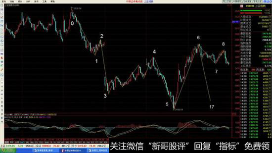 通过分析盘整的走势可以得出与其相对应有联系的中枢。