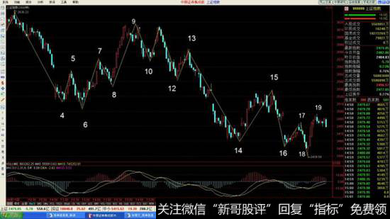 通过小周期可以分析出盘整与中枢之间联系的图形。