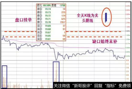 最凶悍地打压吸筹手法