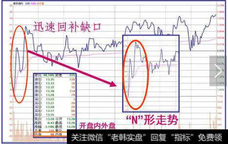 低开后迅速回补缺口，并且集合竞价往往是内外差不多