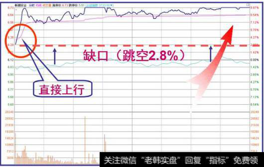 跳空低开是股市受利空因素影响