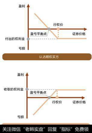 认沽期权的收益曲线是如何变化的