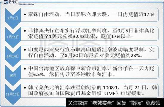 1 亚洲金融危机爆发过程