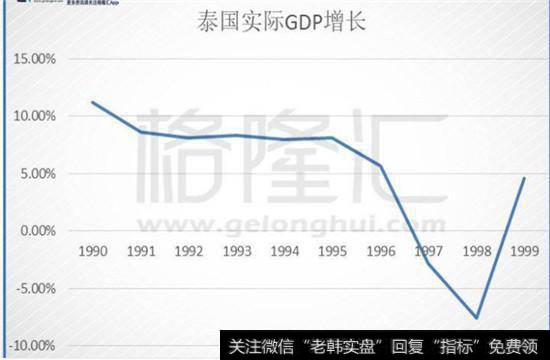 以亚洲金融危机中首当其冲的泰国为例。