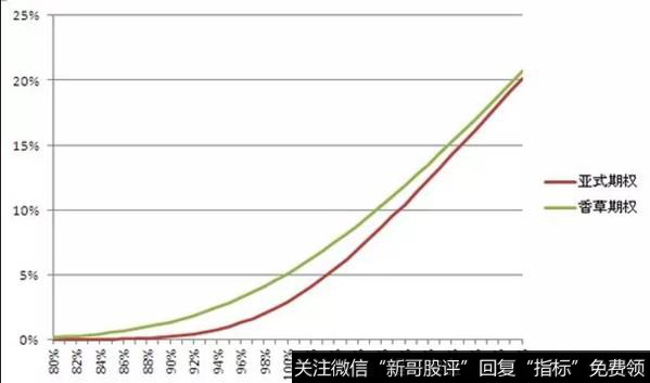 （图1，MC模拟亚式期权与香草期权价格比较）