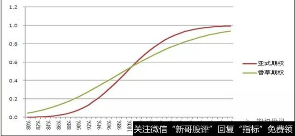 （图2，MC模拟亚式期权与香草期权的delta比较）