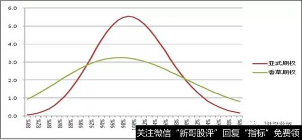 （图3，MC模拟亚式期权与香草期权的Gamma比较）