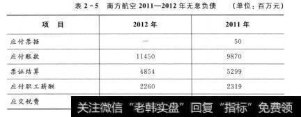 表2-5 南方航空2011-2012年无息负债