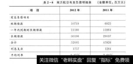 表2-6 南方航空有息负债明细表