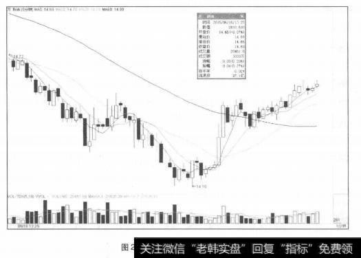 万科A的5分钟K线