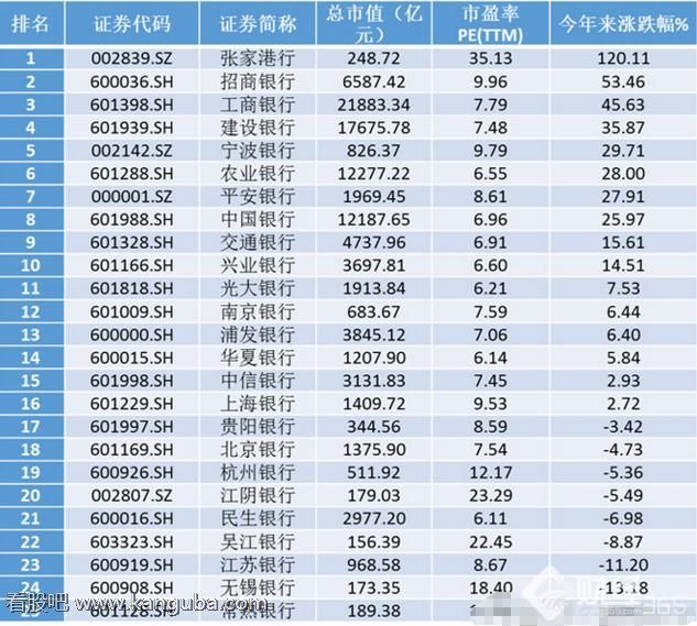 银行股涨幅Top榜单