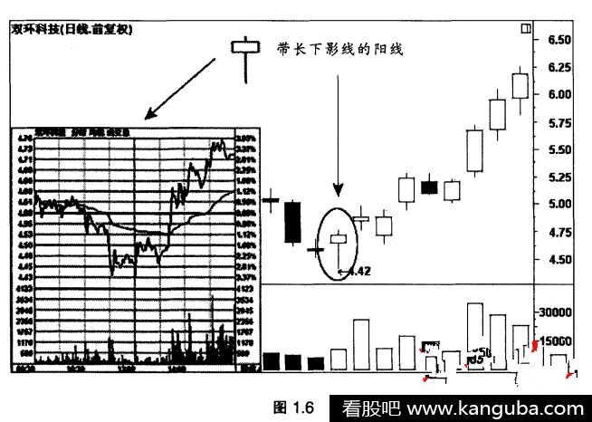 阳线下影线长