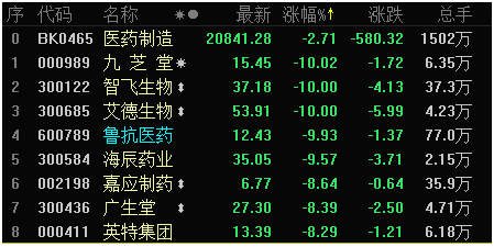 医药板块股票股价