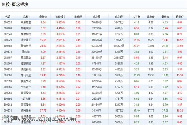 创投概念股一览表