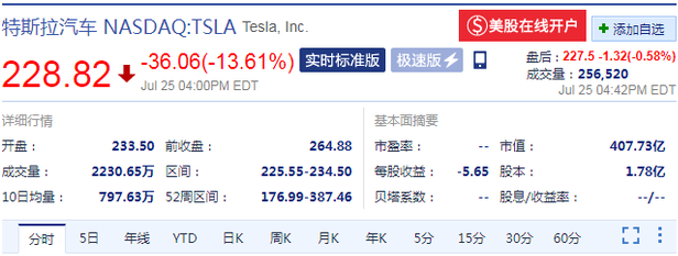 特斯拉暴跌460亿