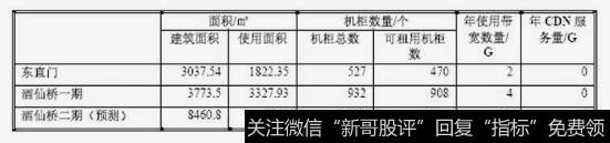 东直门、酒仙桥一期、酒仙桥二期,业己使用而积和可使用机柜数如下