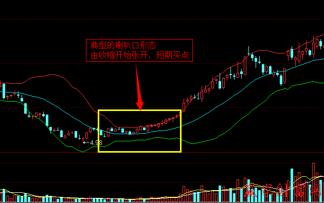 布林线(BOLL)经典形态:喇叭口形态