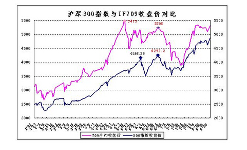 股指期货走势