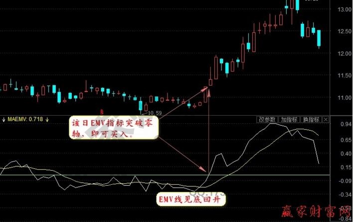 emv指标