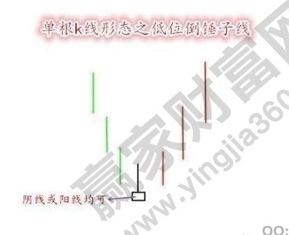 底部形态 倒垂头线