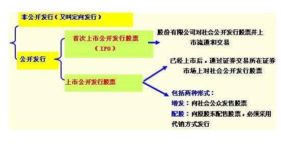 股票发行市场发行类型