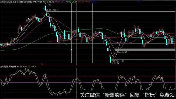 逆时钟曲线图(PUCU)指标应用法则