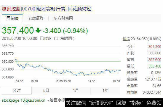 腾讯控股实行“1拆5”，股价却大跌