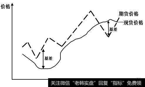 期货交易中基差交易是指什么?基差交易的本质是什么?