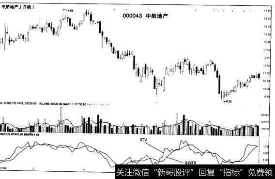 什么是动量指标MTM?动量指标ATM的原理是什么?