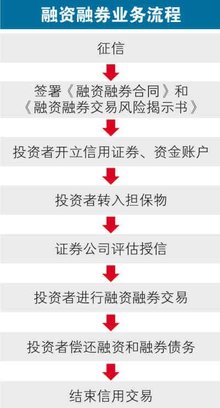 融资融券业务流程图 融资融券业务流程图