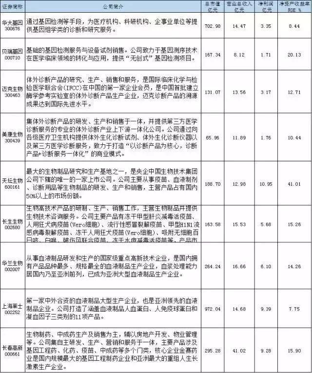 2018最全生物医药龙头股 2018最全生物医药龙头股