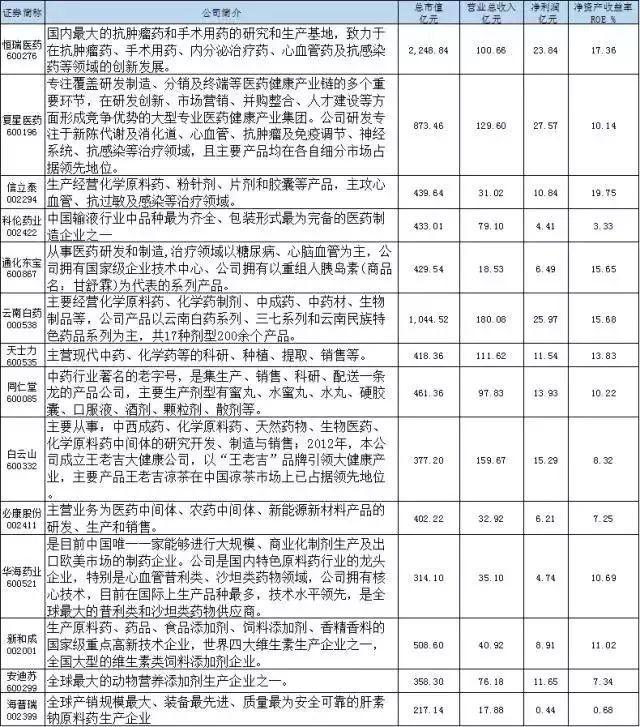 2018最全生物医药龙头股 2018最全生物医药龙头股