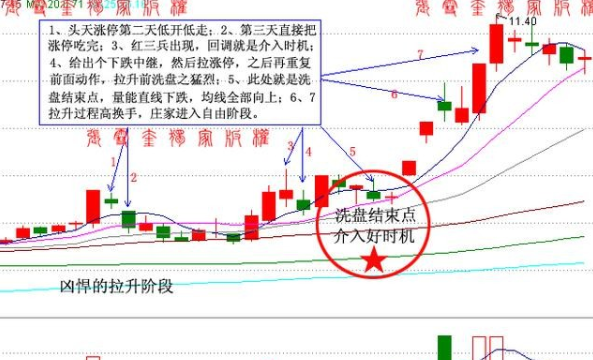 洗盘结束的五大信号4.png 洗盘结束的五大信号4.png