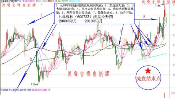 洗盘结束的五大信号3.png 洗盘结束的五大信号3.png