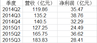 收入 收入