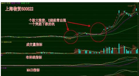 股票暴涨信号 股票暴涨信号