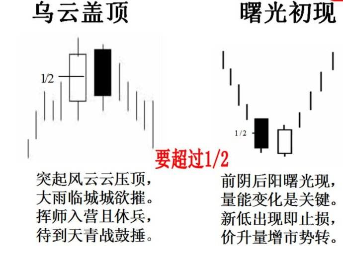曙光初现与乌云盖顶的示意图 曙光初现与乌云盖顶的示意图