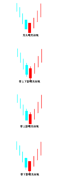 曙光初现变化形态 曙光初现变化形态