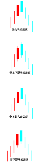 乌云盖顶变化形态 乌云盖顶变化形态