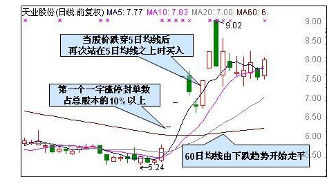 一字涨停板公式 一字涨停板公式