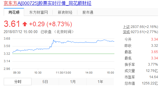 京东方股价低 京东方股价低