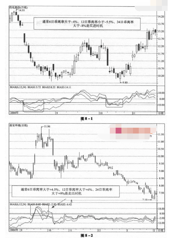 BIAS指标的基本应用法则.png BIAS指标的基本应用法则.png